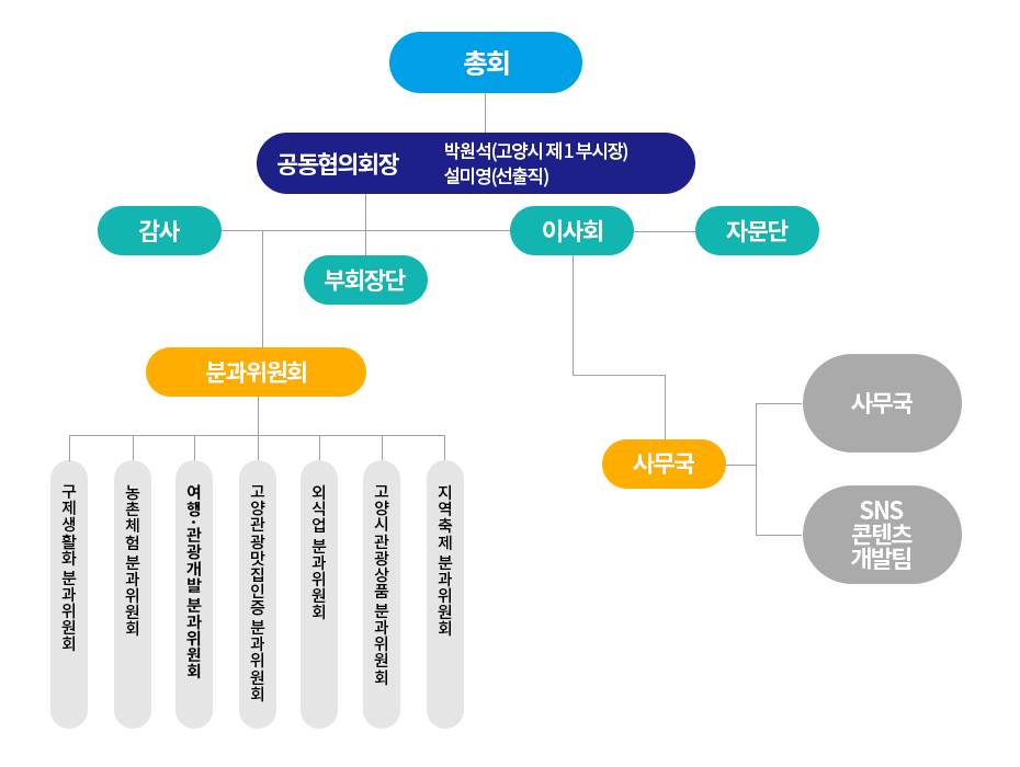 고양시관광컨벤셥협의회 홈페이지 방문을 환영합니다. 공동협회장 이수동